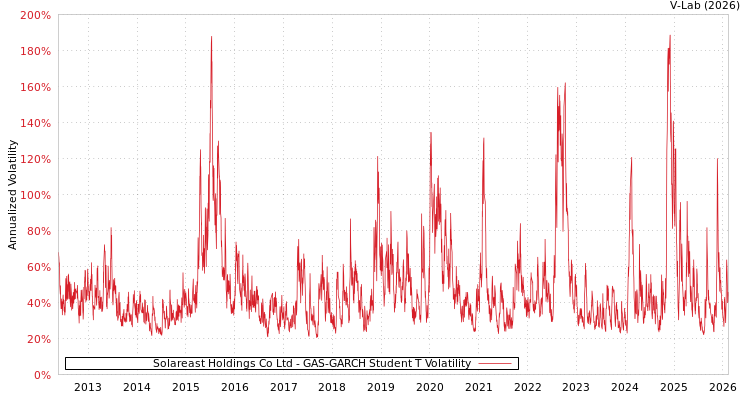 graph of Solareast Holdings Co Ltd GAS-GARCH-T