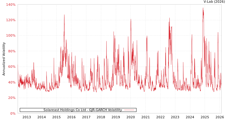graph of Solareast Holdings Co Ltd GJR-GARCH