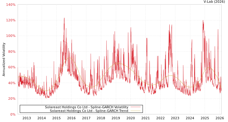 graph of Solareast Holdings Co Ltd SGARCH