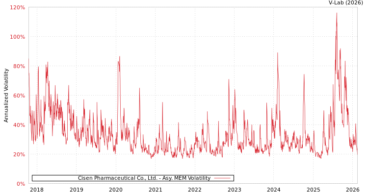 graph of Cisen Pharmaceutical Co., Ltd. AMEM