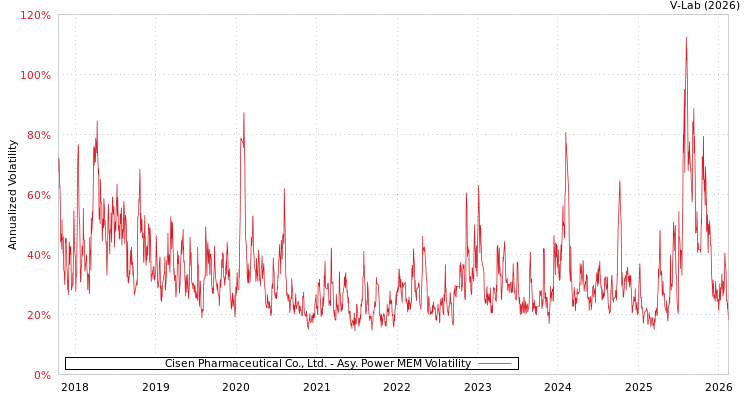 graph of Cisen Pharmaceutical Co., Ltd. APMEM