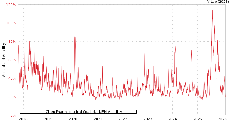 graph of Cisen Pharmaceutical Co., Ltd. MEM