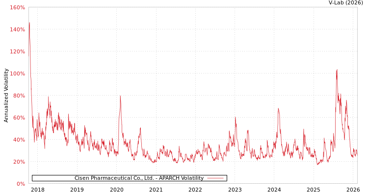 graph of Cisen Pharmaceutical Co., Ltd. APARCH