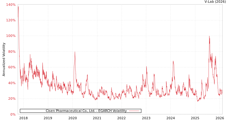 graph of Cisen Pharmaceutical Co., Ltd. EGARCH
