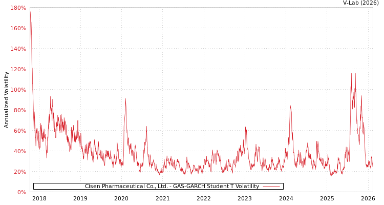 graph of Cisen Pharmaceutical Co., Ltd. GAS-GARCH-T