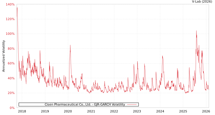 graph of Cisen Pharmaceutical Co., Ltd. GJR-GARCH