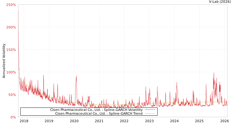 graph of Cisen Pharmaceutical Co., Ltd. SGARCH