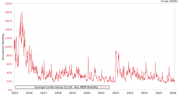 graph of Guangxi LiuYao Group Co Ltd AMEM