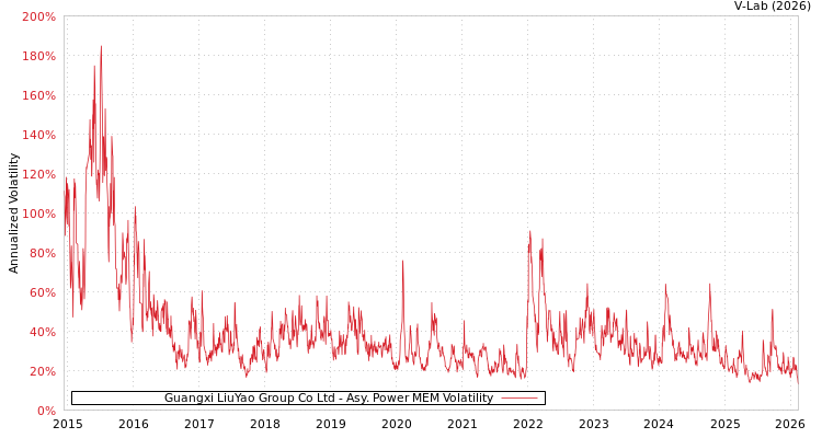 graph of Guangxi LiuYao Group Co Ltd APMEM