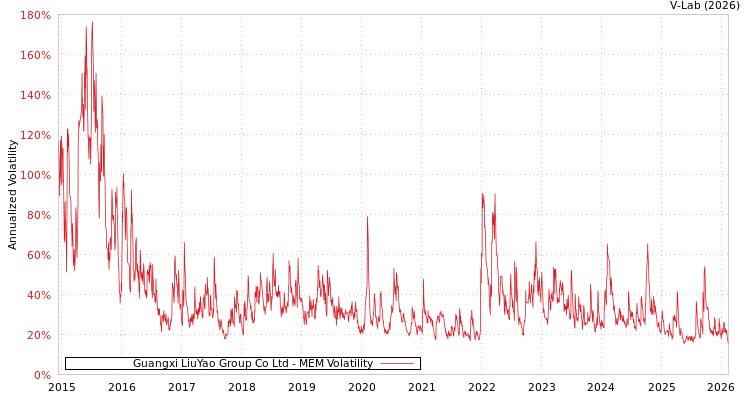 graph of Guangxi LiuYao Group Co Ltd MEM