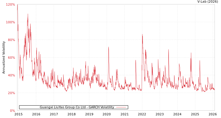 graph of Guangxi LiuYao Group Co Ltd GARCH