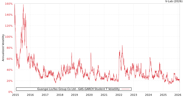 graph of Guangxi LiuYao Group Co Ltd GAS-GARCH-T