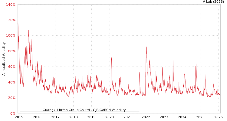 graph of Guangxi LiuYao Group Co Ltd GJR-GARCH