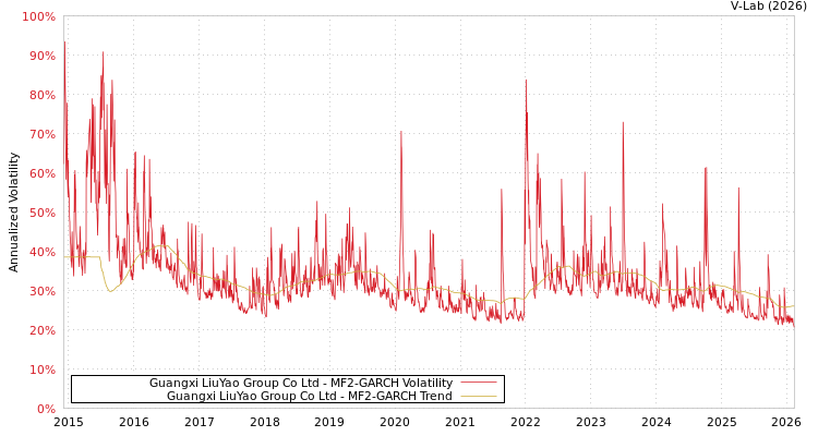 graph of Guangxi LiuYao Group Co Ltd MF2-GARCH