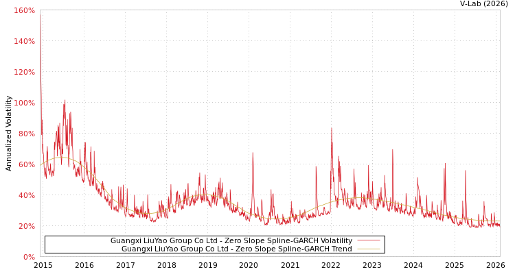 graph of Guangxi LiuYao Group Co Ltd S0GARCH