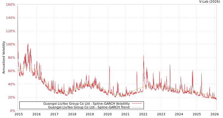 graph of Guangxi LiuYao Group Co Ltd SGARCH