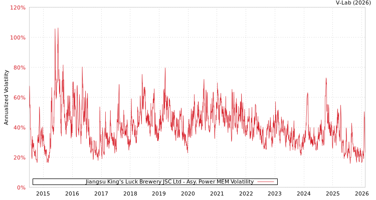 graph of Jiangsu King's Luck Brewery JSC Ltd APMEM