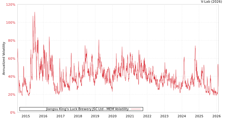 graph of Jiangsu King's Luck Brewery JSC Ltd MEM