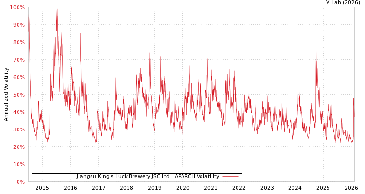 graph of Jiangsu King's Luck Brewery JSC Ltd APARCH
