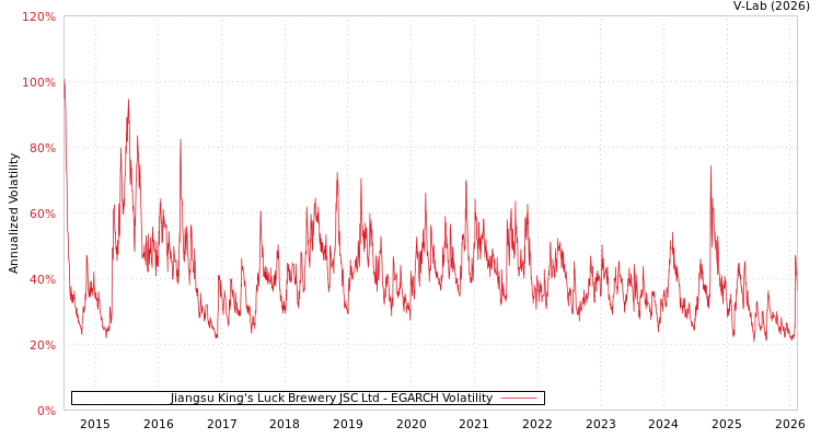 graph of Jiangsu King's Luck Brewery JSC Ltd EGARCH