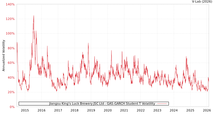 graph of Jiangsu King's Luck Brewery JSC Ltd GAS-GARCH-T