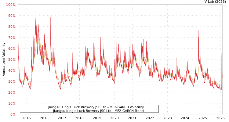 graph of Jiangsu King's Luck Brewery JSC Ltd MF2-GARCH