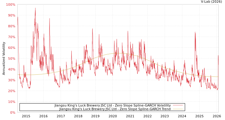 graph of Jiangsu King's Luck Brewery JSC Ltd S0GARCH
