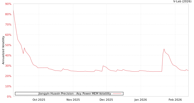 graph of Jiangyin Huaxin Precision APMEM