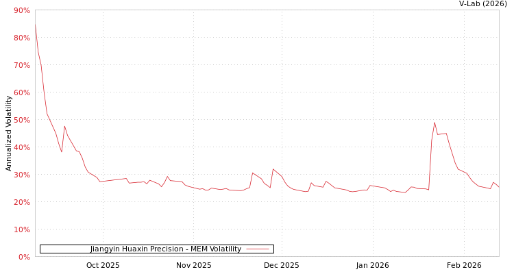 graph of Jiangyin Huaxin Precision MEM