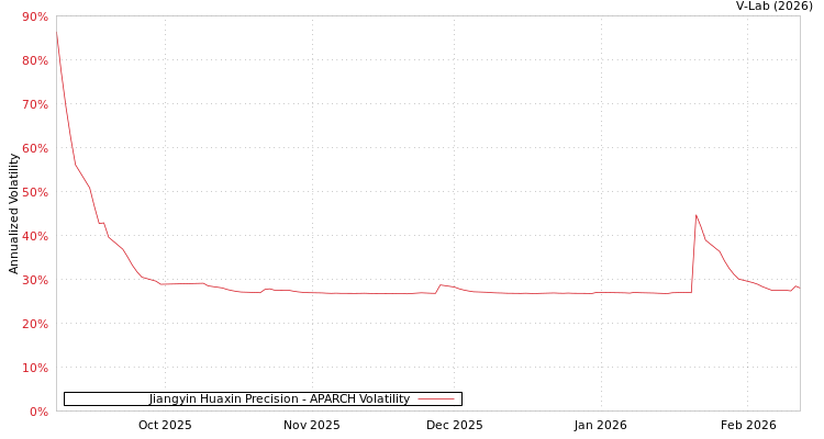 graph of Jiangyin Huaxin Precision APARCH