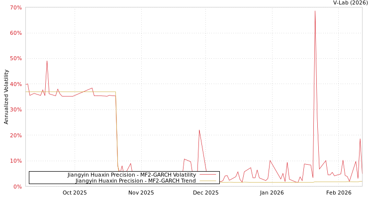 graph of Jiangyin Huaxin Precision MF2-GARCH