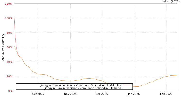 graph of Jiangyin Huaxin Precision S0GARCH