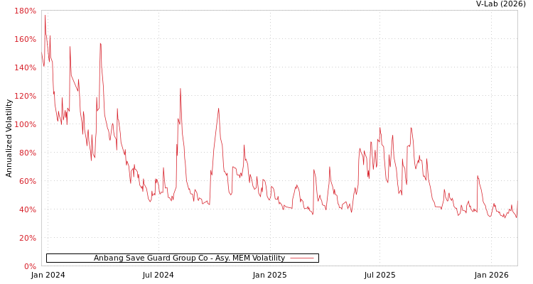 graph of Anbang Save Guard Group Co AMEM