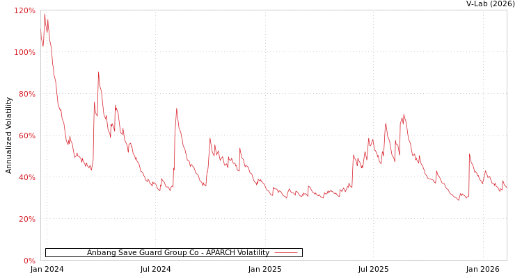 graph of Anbang Save Guard Group Co APARCH