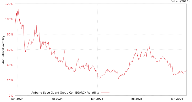 graph of Anbang Save Guard Group Co EGARCH