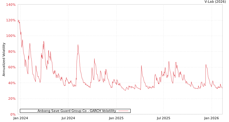 graph of Anbang Save Guard Group Co GARCH