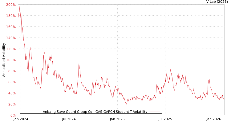 graph of Anbang Save Guard Group Co GAS-GARCH-T