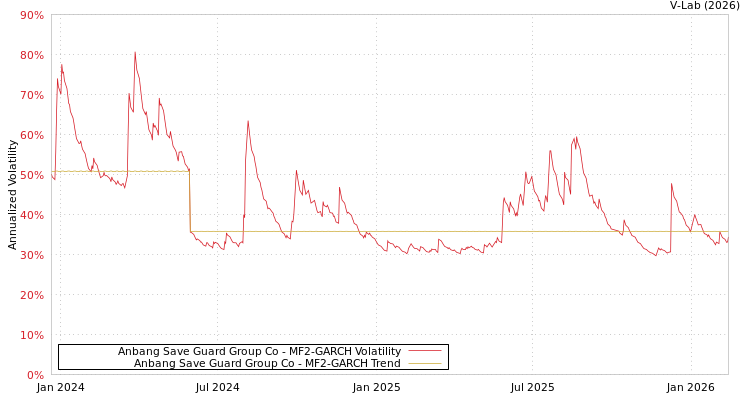 graph of Anbang Save Guard Group Co MF2-GARCH