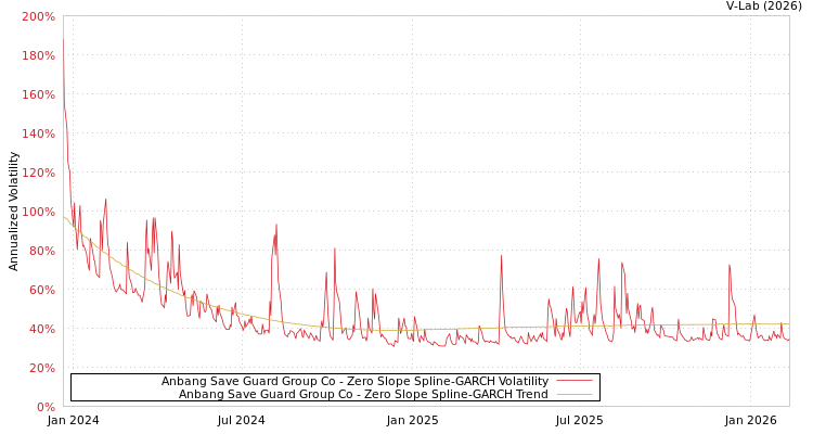 graph of Anbang Save Guard Group Co S0GARCH