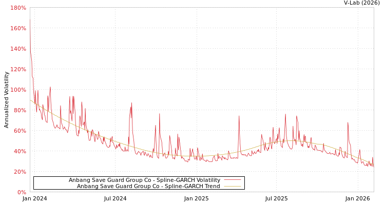 graph of Anbang Save Guard Group Co SGARCH