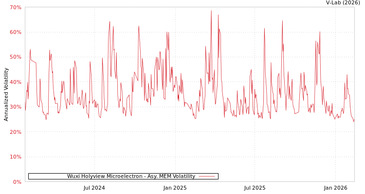 graph of Wuxi Holyview Microelectron AMEM
