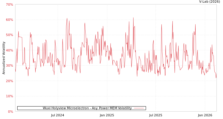 graph of Wuxi Holyview Microelectron APMEM