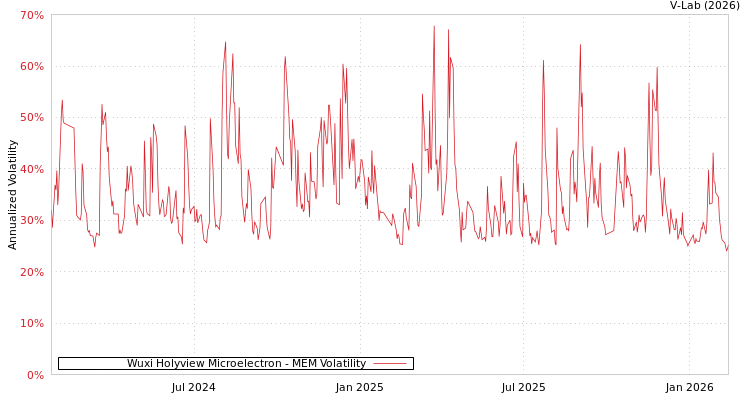 graph of Wuxi Holyview Microelectron MEM