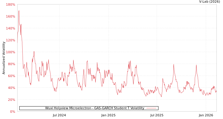 graph of Wuxi Holyview Microelectron GAS-GARCH-T
