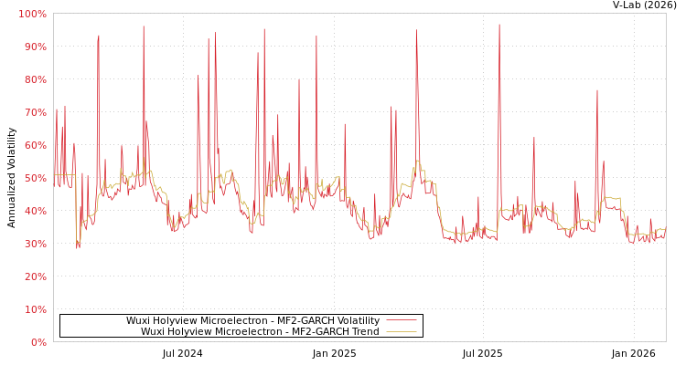graph of Wuxi Holyview Microelectron MF2-GARCH