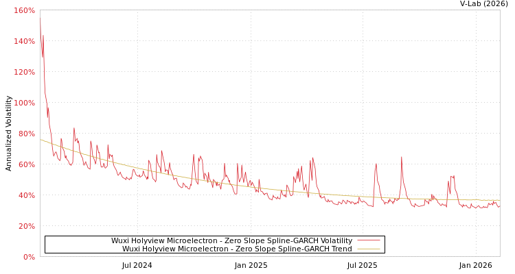 graph of Wuxi Holyview Microelectron S0GARCH