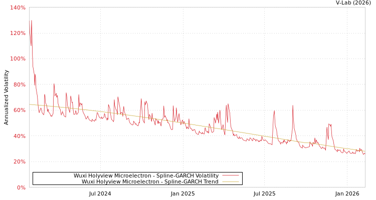 graph of Wuxi Holyview Microelectron SGARCH