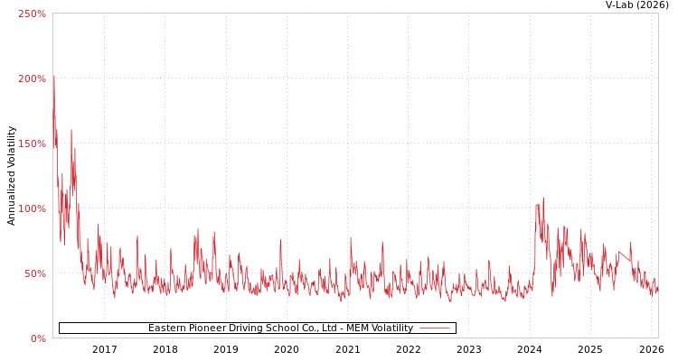 graph of Eastern Pioneer Driving School Co., Ltd MEM