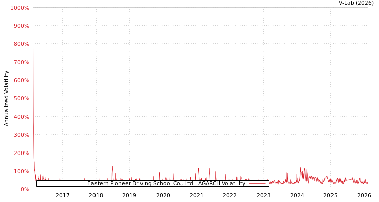 graph of Eastern Pioneer Driving School Co., Ltd AGARCH