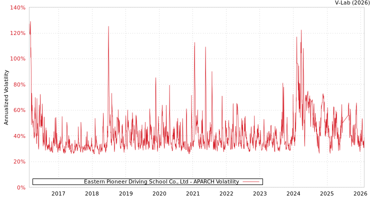 graph of Eastern Pioneer Driving School Co., Ltd APARCH